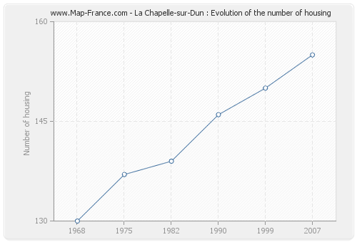 La Chapelle-sur-Dun : Evolution of the number of housing